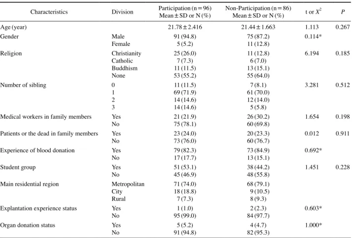 Table 2. Comparison of the Consciousness of Biomedical Ethics and Attitudes toward Human Tissue Donation and Transplantation  