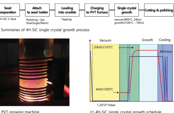 Fig. 1. Experiments of 4H-SiC single crystal growth.