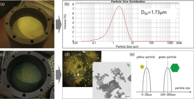 Fig. 2. Analysis  of  SiC  source  powder:  (a)  high  purity  SiC  fine  powder  as  raw  material  and  (b)  its  particle  size  distribution  (PSA result), (c) SiC powder during initial step of crystal growing in the PVT and its optical images with (e)
