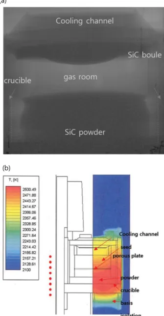 Fig. 3. Observation  of  SiC  single  crystal  growth  using  (a)  in- in-situ  x-ray  image  analysis  compared  to  (b)  simulation  result  at