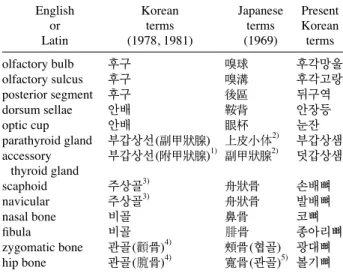Table 7. Comparison of Korean anatomical terms and Japanese  anatomical terms with the same pronunciations in different  struc-tures English  Latin or  Korean terms  (1978, 1981) Japanese terms (1969)  Present Korean terms olfactory bulb 후구 嗅球 후각망울 olfacto