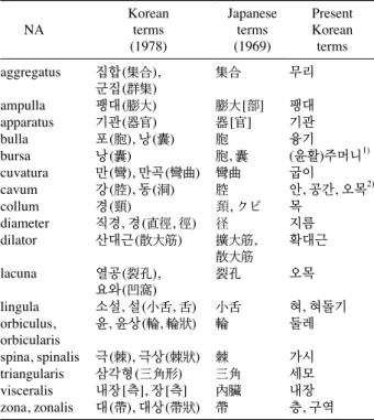 Table 5. Six of the 449 general anatomical terms like Japanese  anatomical terms before 1944.