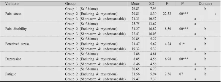 Table  3.  Differences  in  Variables  by  Pain  Belief  Group