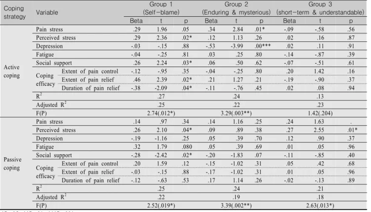 Table  4.  Factors  Influencing  Pain  Coping  Strategies  by  Pain  Belief  Group Coping 