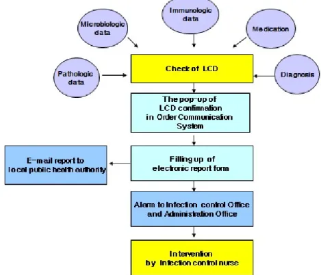 Figure  1.  Structure  of  the  Legal  Communicable  Disease(LCD)  electronic  system시스템  개발 법정전염병  확인  시스템법정전염병의  확인은  전염병이  진단될  수  있는  모든  경로를  찾아  정보를  통합  하였다