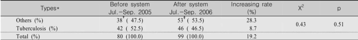Table  2.  Comparison  of  the  Number  of  LCDs  (Legal  Communicable  Diseases)  Reports  before  and  after  Application  of  the  System