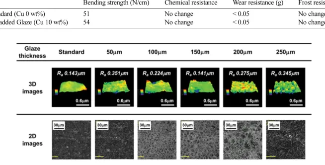 Fig. 5. Surface properties of ceramic tiles with standard surface glaze and Cu-added surface glaze by 3D laser microscope.