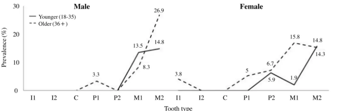 Fig. 1. The prevalence (%) of carious teeth by sex, age and tooth type.