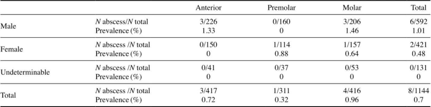Fig. 2. The prevalence (%) of abscess by sex, age and tooth type.