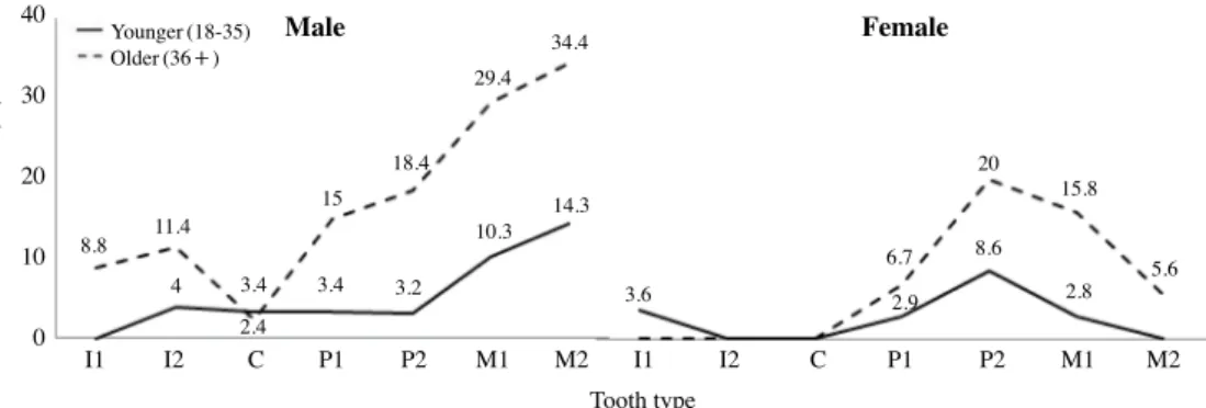 Table 5. Caries prevalence (%) in other skeletal studies