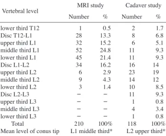 Table 2 showed that the mean level of the conus tip was  the middle third of the L1 vertebra in MR study (range, 