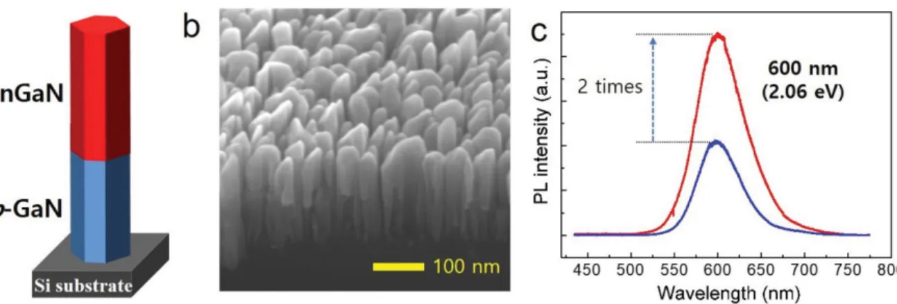 Fig. 4. (a) Schematic illustration of p-InGaN nanostructure grown on p-GaN nanowire, (b) cross-sectional FE-SEM image of p- p-InGaN/p-GaN nanowire grown by 2-step growth method, (c) Comparison of the emission intensity on two different p-p-InGaN/p-GaN