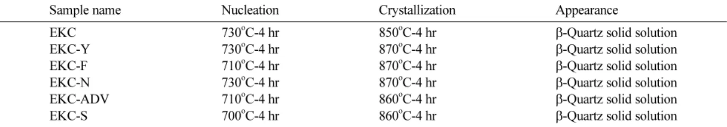Fig. 1. Experimental procedure for preparing glass samples.