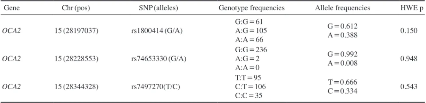 Table 2.  Genotype frequencies observed for the three polymorphisms analyzed in this study