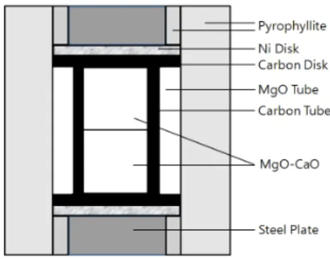 Fig. 1과 같이 파이로필라이트 개스킷에 Ni  디스크 전 극체와  흑연디스크,  튜브  발열체와  함께  내부  중심에  MgO  전소결체를 위치시킨 후 압력과 시간을 7GPa/ 5분 으로 고정하고 온도를 600, 700, 800℃로 변화시켜 