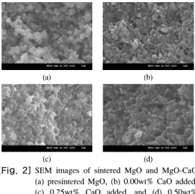 Fig. 2는 CaO첨가량에 따른 MgO  소결체의 파단면을  15K로 확대 분석한 SEM  이미지이다. (a)는 전소결처리  된 CaO가 첨가되지 않은 MgO  전소결체의 모습이다