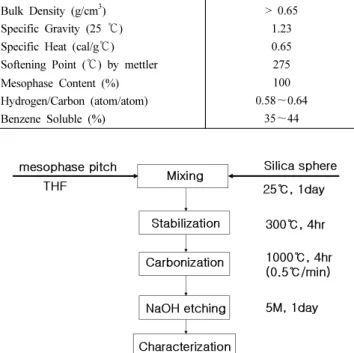 Figure 1. Schematic diagram for the preparation of uniform porous carbon.