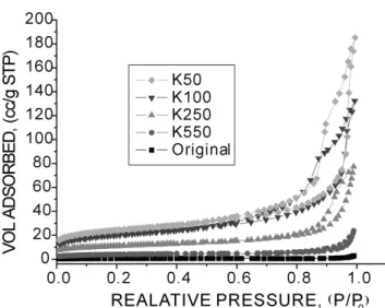Table 2. BET Specific Surface Area and Average Pore Diameter Kinds Original