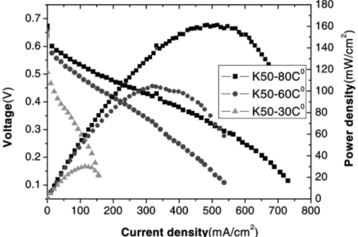 Figure 9. Cell performance with 60 wt% Pt-Ru/porous carbon catalyst at 60 ℃ (anode : 2 mg/cm 2 -Pt base, 2 M MeOH 0.6 cc/min, cathode : 5 mg/cm 2 -Pt base, O 2 - 100 cc/min).