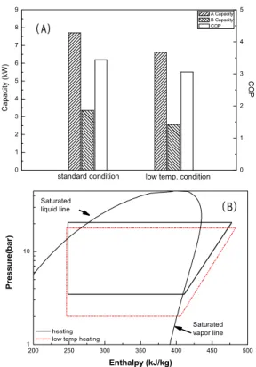Fig. 6은 실내기 B+C를 조합 운전한 것으로 표준온도  시험조건에서 B+C  난방성능은 7,900W, COP는 3.52,  저 온 시험조건에서 난방성능은 6,600W,  난방 COP는 2.88 이었다