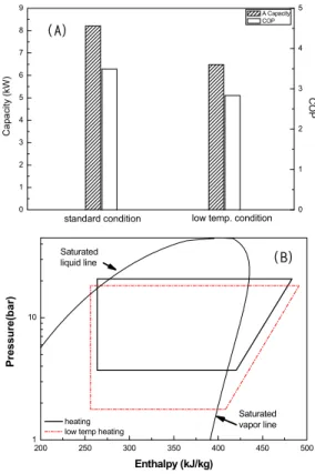 Fig. 8은 실내기 B를 운전한 것으로 표준온도 시험조 건에서 난방성능은 3,460W,  난방 COP는 3.46을 저온 시 험조건에서 난방성능은 3,198W,  난방 COP는 3.15이었 다