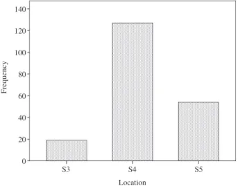 Fig. 5. Histogram showing the frequency of the vertebral level of  the apexes of the sacral hiatus in male and female subjects