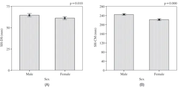 Fig. 7. Histogram of the distances between the sacral hiatus (SH) and termination of dural sac (DS), and between SH and conus medullaris (CM) according to the sex