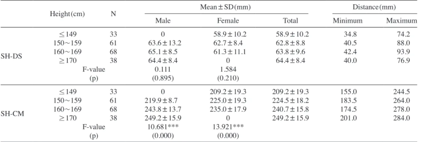 Fig. 8. Vertical box plots of the distances between the sacral hiatus (SH) and termination of dural sac (DS), and between SH and conus  medullaris (CM) according to the height and sex