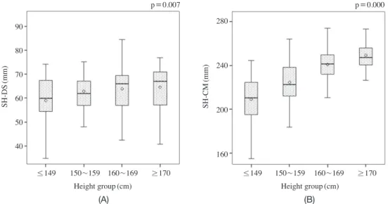 Fig. 9). 그러나 엉치뼈틈새꼭지에서 경막주머니종말부 및  척수원뿔 사이의 거리는 엉치뼈틈새꼭지의 위치와 유의한  관계를 보이지 않았다 (Table 4)