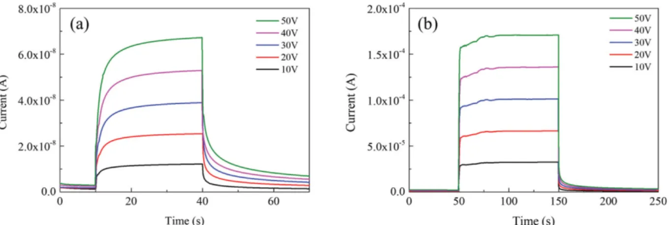 Fig. 8. Time-dependent photoresponse of ε-Ga 2 O 3  based photodetector under (a) white LED and (b) 266 nm laser by on/off switching under varied applied bias.