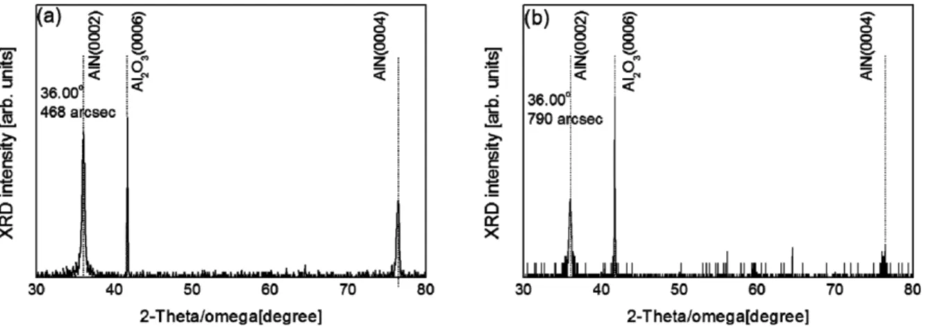 Fig. 3 은 Mg/Al wt% 비가 1.0/7에 대해  2θ 값이 30 o 에서 80 o 범위에서  측정한 XRD 2theta/omega 결과이다.