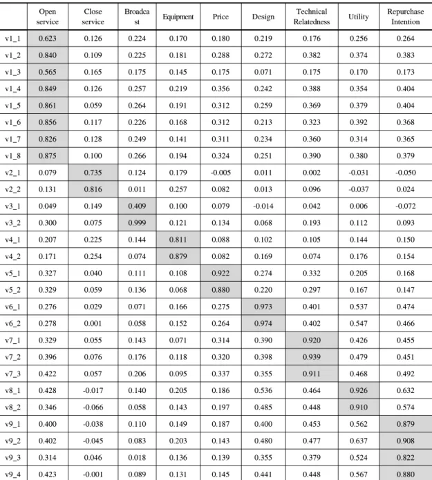 Table 4는 판별타당성(discriminant validity)을 분석한  결과이다.  판별타당성은 개념과 설문항목 간의 공유된 분 산이 모델에 있는 다른 개념들과의 공유된 분산보다 큰 가의 여부로 측정할 수 있다