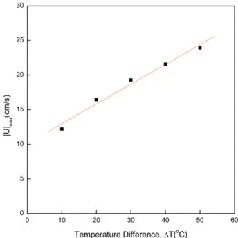 Fig. 4 shows the relation of  ΔT and |U| max  is direct and linear for 10 o C ≤ ΔT ≤ 50 o C, where the  tempera-ture of the source region is fixed at 290 o C, with Ar =Fig