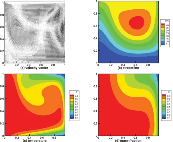 Fig. 8. (a) Velocity vector profile, (b) streamline profile, (c) temperature profile, (d) mass fraction profile, based on Ar = 1,  ΔT = 50 o C (290 o C → 240 o C), 1 g 0 , P B = 10 Torr, Pr = 0.97, Le = 0.37, C v = 1.03, Pe = 3.41, Gr t = 1.8 × 10 3 , Gr s