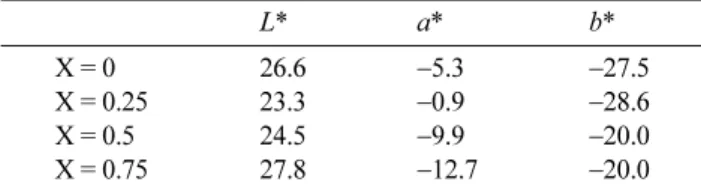 Fig. 3. FE-SEM images of micronized Co 1−x Zn(EAFD) x Al 2 O 4  ceramic pigments: (a) X = 0, (b) X = 0.25.