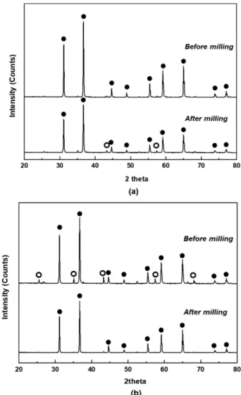 Fig. 6. XRD patterns of Co 1−x Zn(EAFD) x Al 2 O 4  ceramic pigments before and after milling: (a) X = 0, (b) X = 0.25 (●: CoAl 2 O 4 ,