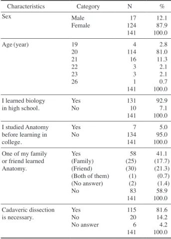 Table 1.  General characteristics of questionnaire respondents for  nursing students. Characteristics Category N % Sex Male Female 17124 141 12.187.9100.0 Age (year) 19 20 21 22 23 26 114416331 141 81.02.811.32.12.10.7100.0 I learned biology 
