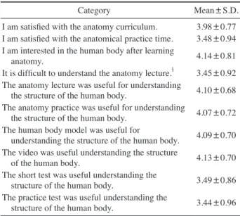 Table 3. Satisfaction of nursing students for Anatomy class by general characteristics