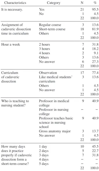 Table 4.  General characteristics of questionnaire respondents for  professor in nursing college.