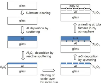 Fig. 1. Flow chart of fabrication of a-Si/Al 2 O 3 /Al structure.
