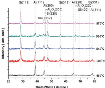 Fig. 2. XRD patterns of Si/Al 2 O 3 /Al/glass with rapid thermal annealing at 400~500 o C, 1 min, N 2  atmosphere, 2.3 torr.