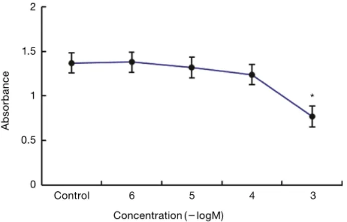 Fig. 1.  Cell viability was significantly reduced at 10 -3  M by the  alendronate treatment for 3 days (p < 0.01), comparing with the  control group