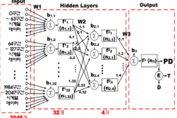 Table 5는 Fig. 9의 시계열데이터를 사용한 2단 은닉층  구조의 변형된 신경망의 학습 결과 및 진단 결과이다.  학 습에 사용된 189개의 부분방전 데이터에서 목표값 대비  평균제곱오차가 10%이상의 데이터는 발생하지 않았으 며,  성능 검증용 데이터 100개에 대해서도 목표값 대비  평균제곱오차 성능지표 F(x)가  10%이상인 경우는 발생 하지 않았다