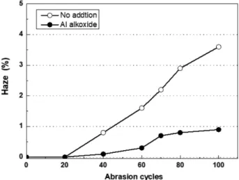 Fig. 3. Effect of aluminum alkoxide addition on haze property of coating layer with SiO 2  inorganic binder.