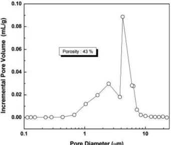 Fig. 3. Surface electron microscope and pore size distribution of coated surfaces.