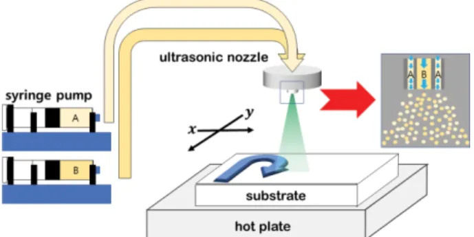Fig. 1. Experimental procedure for the preparation of MAPBI 3 thin films using ultrasonic spray coater with single and dual