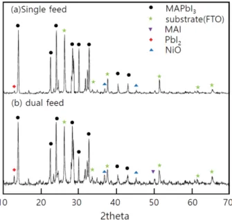 Fig. 4. XRD patterns of MAPbI 3  thin films prepared under substrate temperatures of 25 o C~100 o C.