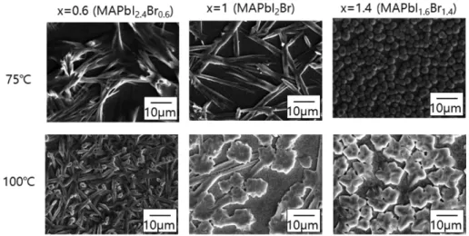 Fig. 10. SEM images of MAPbI 3−x Br x  thin films deposited at substrate temperatures of 75 o C and 100 o C.