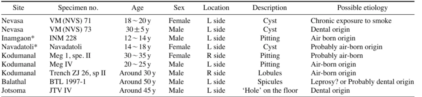Table 3. Identified cases of Maxillary sinusitis with their possible aetiologies