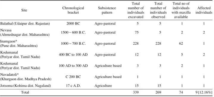 Table 1. Sites mentioned in the text with their chronology and cases of maxillary sinusitis